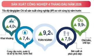 'Bức tranh' kinh tế 4 tháng đầu năm tiếp tục khởi sắc